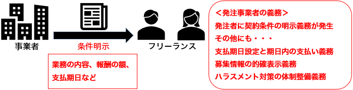 上述の通り発注事業者はフリーランスに対して書面または電磁的方法による契約条件の明示義務があります。