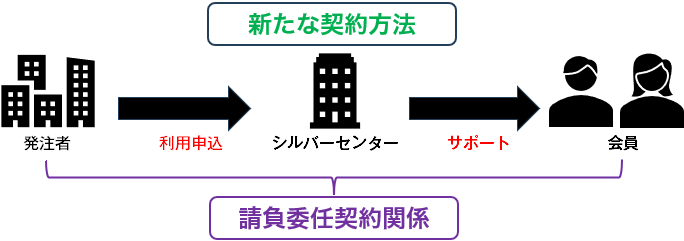 新しい契約方式では、発注者と会員の間に直接的な契約関係が生じるようになります。